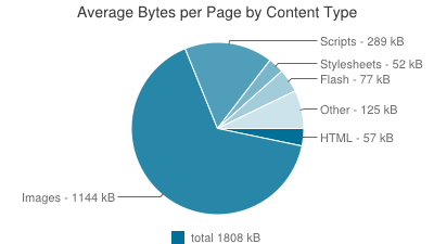 Chart showing image payload